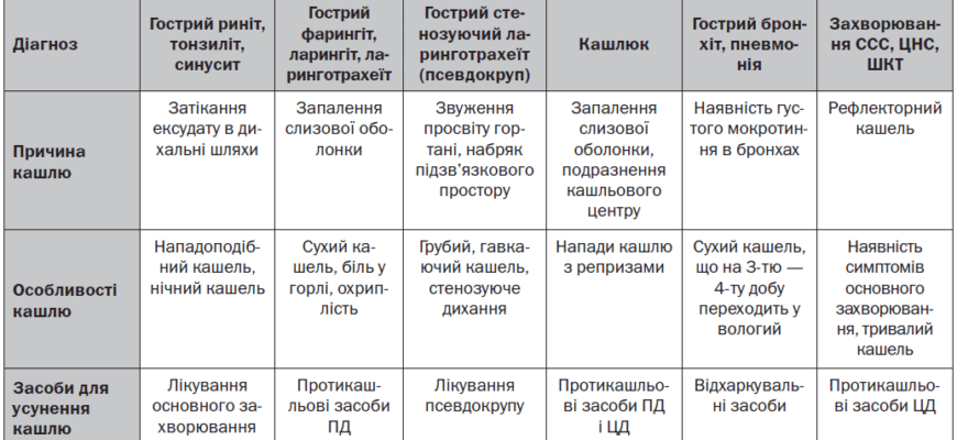 Що робити, коли у дитини сухий кашель: поради батькам