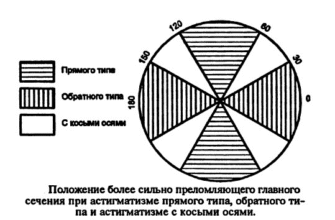 Що таке різниця рефракції у головних меридіанах: пояснення феномену