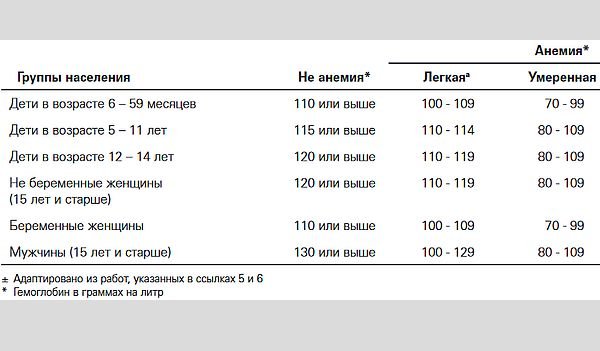 Причини та наслідки низького гемоглобіну у дитини: що варто знати? Причини та наслідки низького гемоглобіну у дитини: що варто знати?
