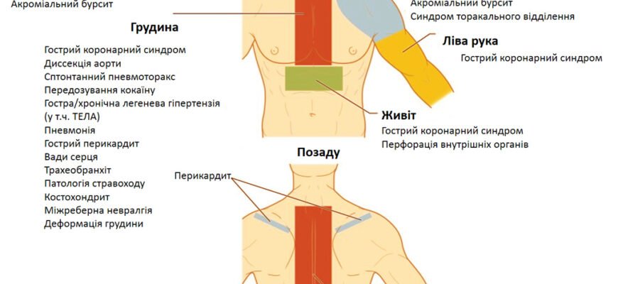 Біль у грудях з правої сторони при диханні: причини і лікування