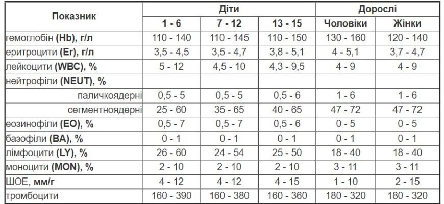 Знижені лімфоцити у дитини: причини, симптоми і лікування