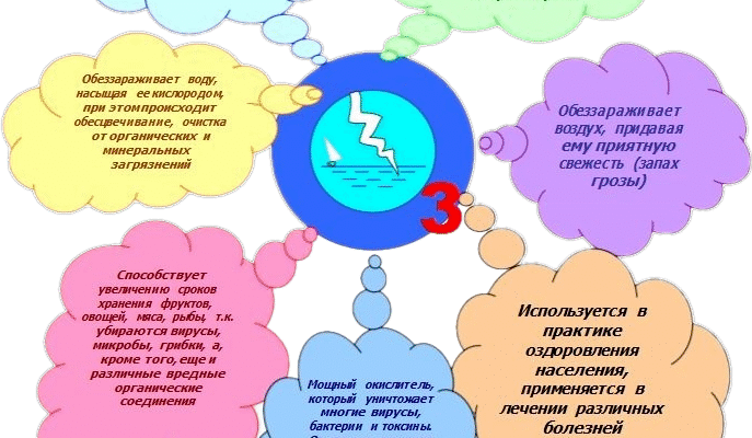Озонатор повітря: користь і шкода. Чи варто використовувати вдома?