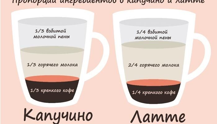 У чому різниця між лате і капучіно: повний гайд для кавоманів