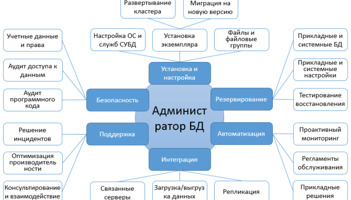 Чим займається адміністратор баз даних: ключові обов’язки