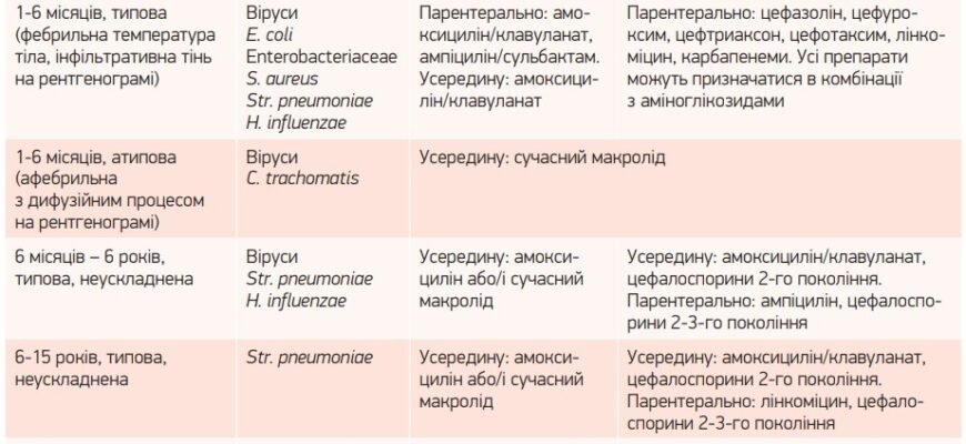 Антибіотики при пневмонії у дітей: коли варто застосовувати лікування