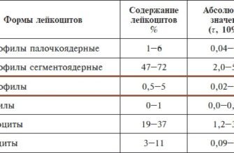 Еозинофіли підвищені у дитини: причини та лікування симптомів