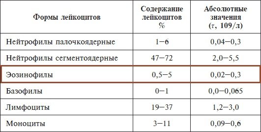 Еозинофіли підвищені у дитини: причини та лікування симптомів Еозинофіли підвищені у дитини: причини та лікування симптомів