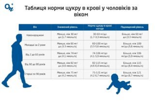 Яка норма цукру в крові: оптимальні показники для здоров’я
