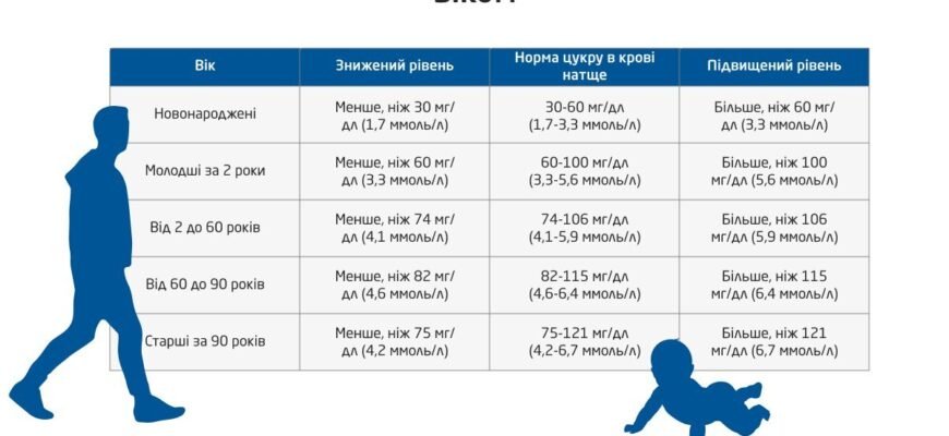 Яка норма цукру в крові: оптимальні показники для здоров’я Яка норма цукру в крові: оптимальні показники для здоров’я