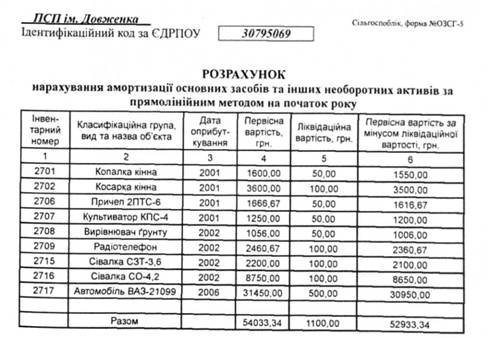Як нарахувати знос на основні засоби: покрокова інструкція та поради Як нарахувати знос на основні засоби: покрокова інструкція та поради