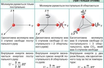 Як впливає температура на внутрішню енергію газів: пояснення процесу