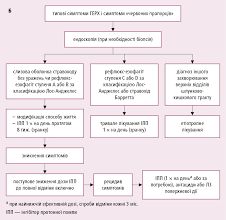 Гастроезофагеальна рефлюксна хвороба: симптоми та ознаки хвороби