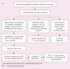Гастроезофагеальна рефлюксна хвороба: симптоми та ознаки хвороби Гастроезофагеальна рефлюксна хвороба: симптоми та ознаки хвороби