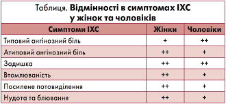 Ішемічна хвороба серця ВЛК: причини, симптоми та лікування