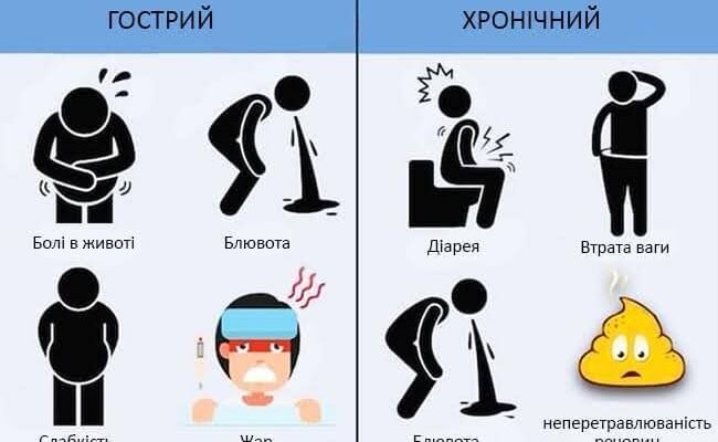 Що таке хронічний панкреатит: детально про симптоми та лікування.