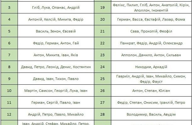 Які українські церковні чоловічі імена мають популярність сьогодні?