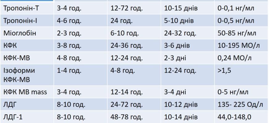 Незначні зміни міокарда: причини, симптоми та лікування