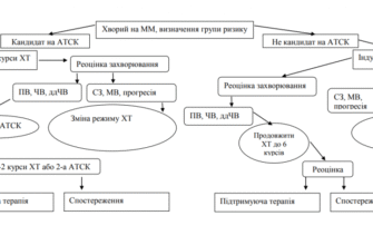 Мієломна хвороба: прогноз і фактори, що впливають на виживання