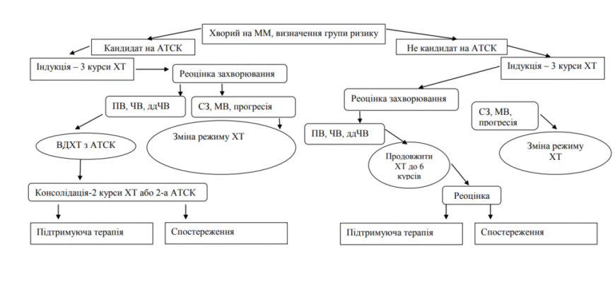 Мієломна хвороба: прогноз і фактори, що впливають на виживання Мієломна хвороба: прогноз і фактори, що впливають на виживання
