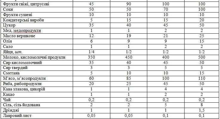 Як вирахувати норми харчування: покрокові поради для здорового раціону
