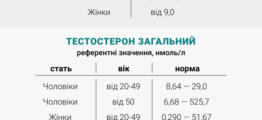 В чому різниця між вільним і загальним тестостероном?