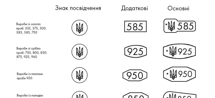 Які є проби срібла: огляд основних показників та характеристик Які є проби срібла: огляд основних показників та характеристик