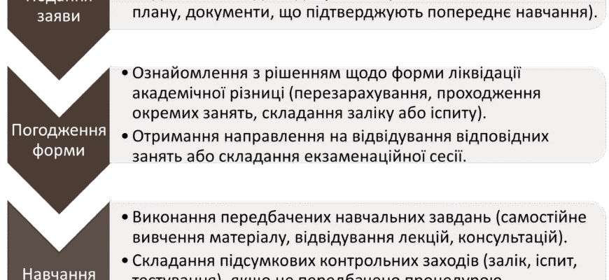 Академічна різниця: що це таке і як її подолати в навчанні?