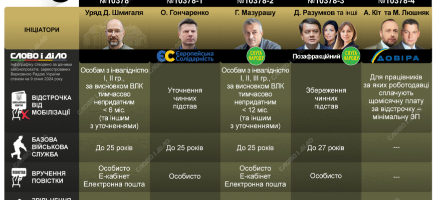 Закон про зміни до мобілізації: що нового очікувати у 2023 році? Закон про зміни до мобілізації: що нового очікувати у 2023 році?