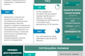МРТ і КТ: у чому різниця між цими методами діагностики?
