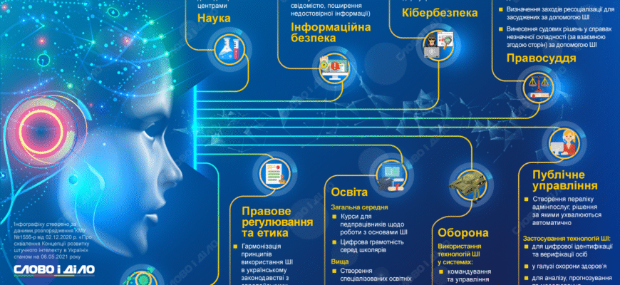 Які сфери займає штучний інтелект: Вплив на сучасний світ
