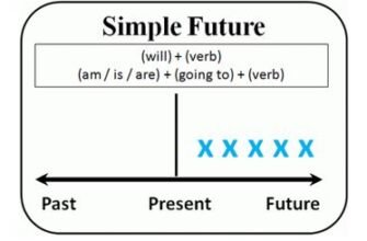 Як утворюється Future Simple: правила формування майбутнього часу