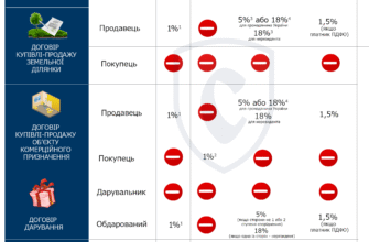 Податки при купівлі нерухомості: що потрібно знати покупцю?