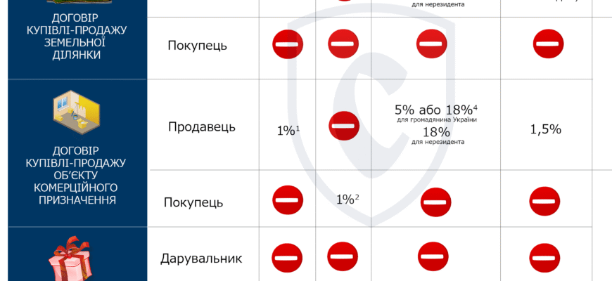 Податки при купівлі нерухомості: що потрібно знати покупцю?