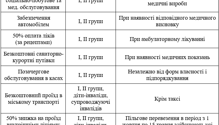 Які хвороби підпадають під 3 групу інвалідності: повний список