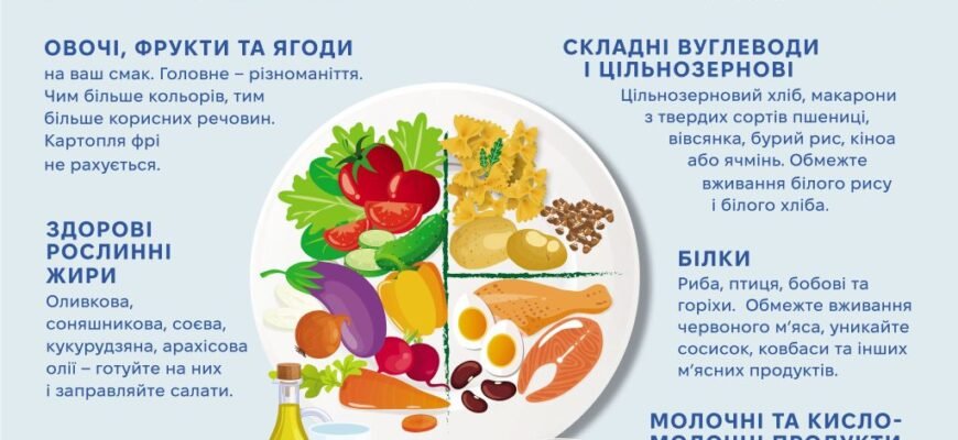 Тарілка здорового харчування: що це та як її скласти правильно?