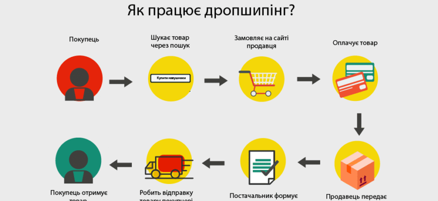 Що таке дропшипінг простими словами та як він працює в бізнесі?