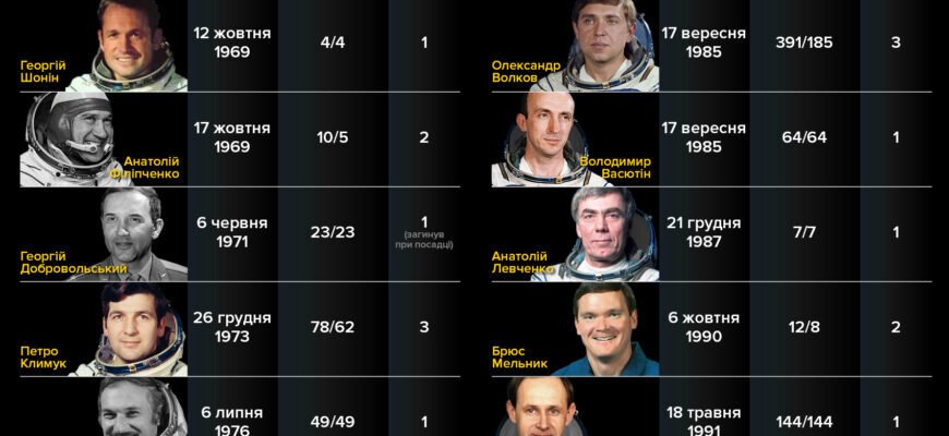 Імена України в космосі: видатні українці, що підкорюють Всесвіт