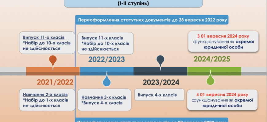 Ліцей і гімназія: яка основна різниця між цими навчальними закладами?