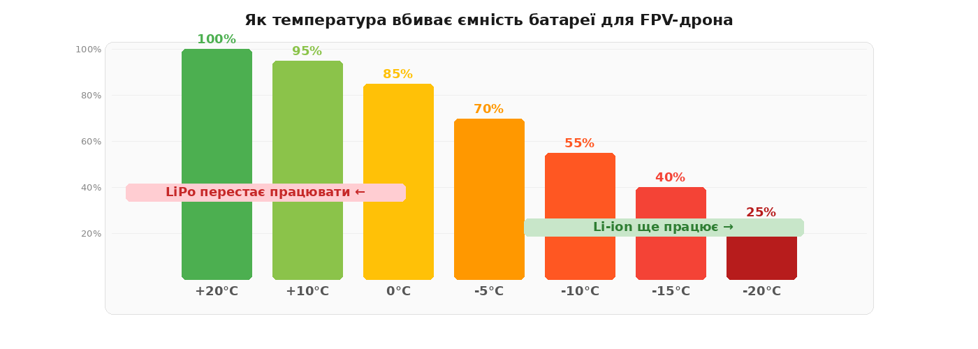 Чому мороз убиває батареї