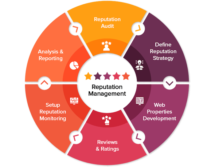 Управління репутацією